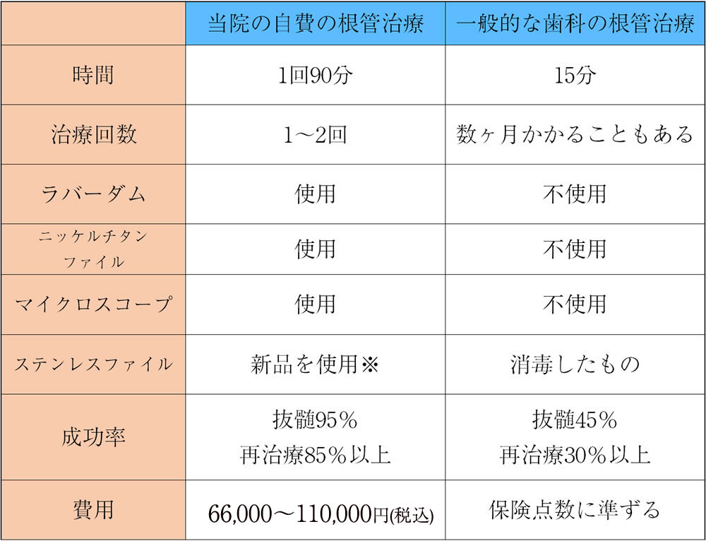 自費と保険の根管治療の違い