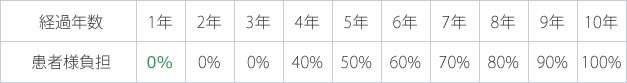 詰めもの・被せもの・ブリッジの保証